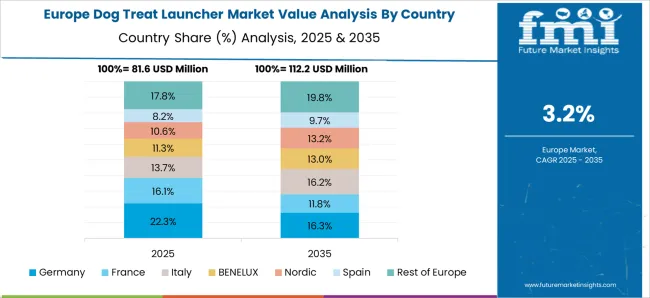 Dog Treat Launcher Market   Europe Country Market Share Analysis, 2025 & 2035